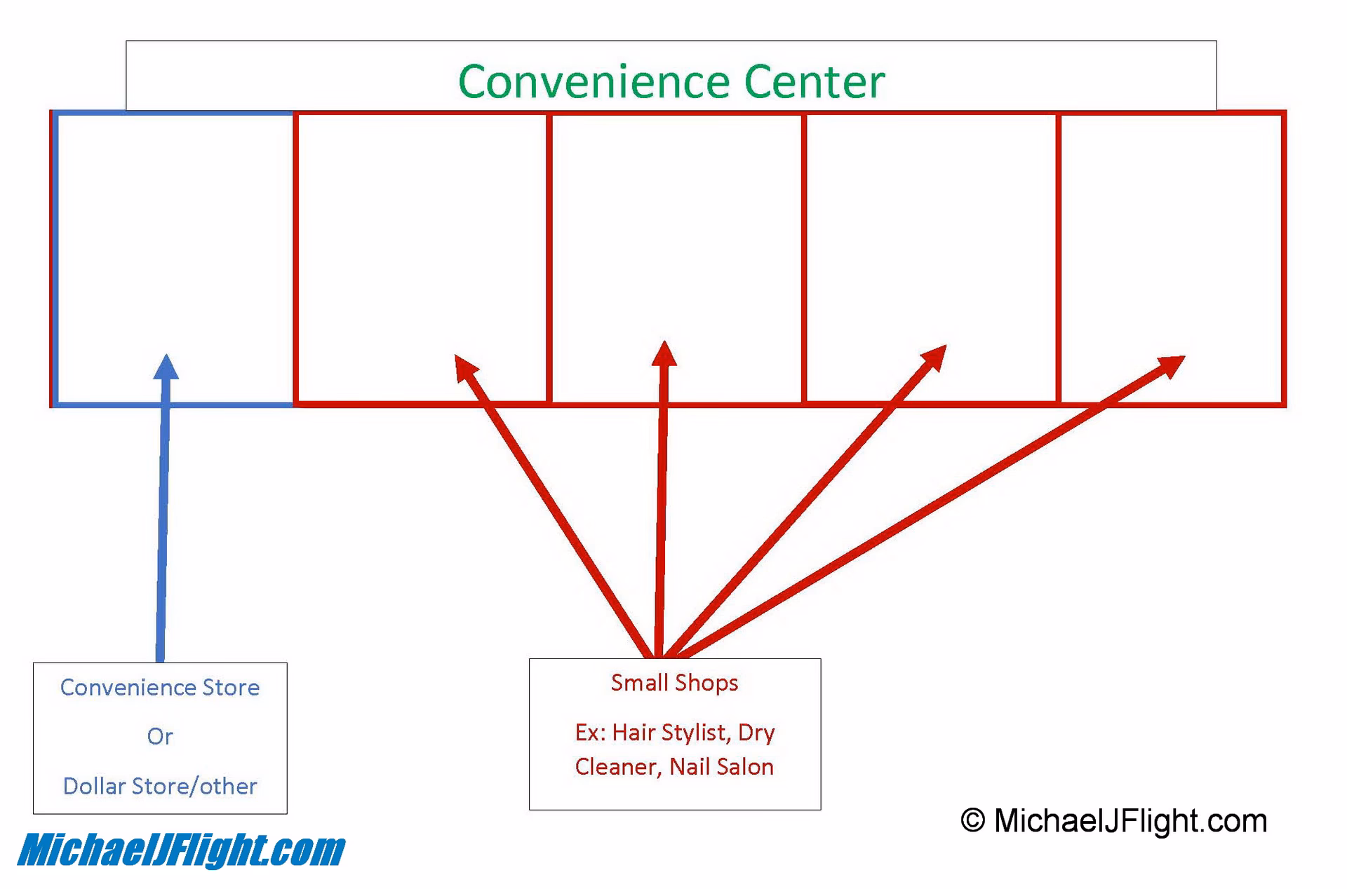 Which of the following is the definition of an anchor tenant?